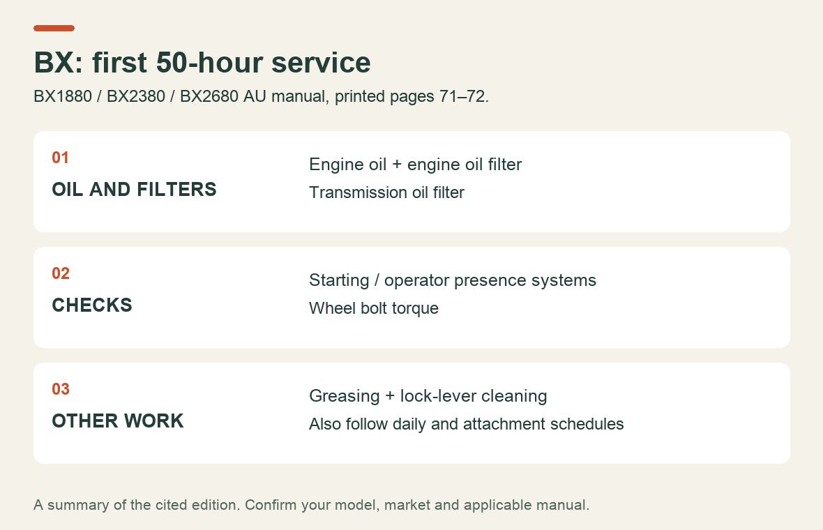 BX first-service checklist separates oil and filter work from safety checks, lubrication and wheel checks