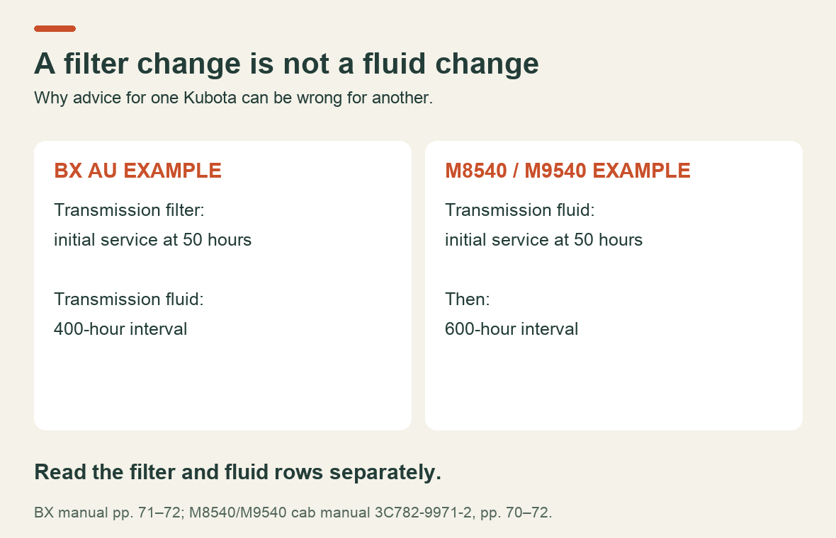 Two manual examples: BX transmission filter and fluid have separate intervals; the older M8540/M9540 schedule includes an initial fluid change