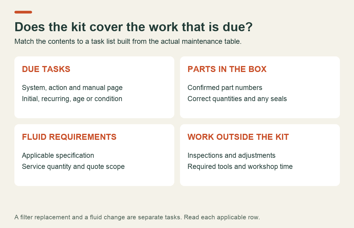 A service-kit comparison checklist covering due tasks, supplied parts, fluids and work that still needs inspection