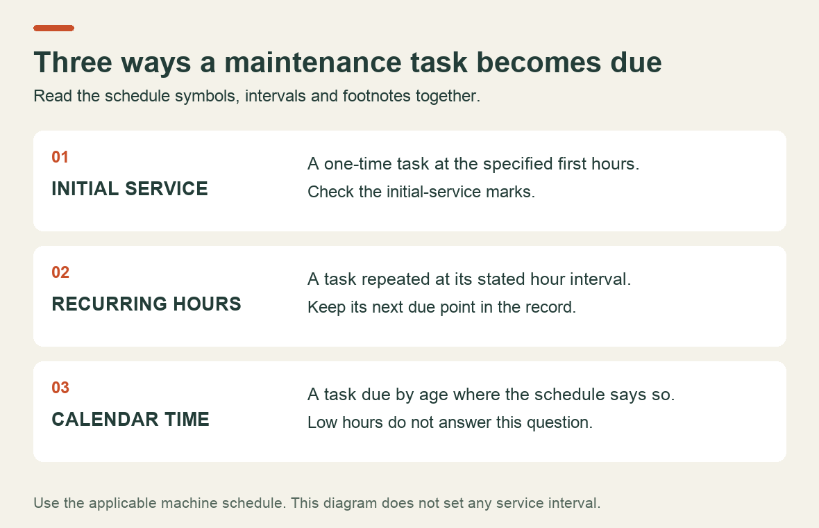 Three different maintenance triggers: initial service, recurring hour-based work and calendar-based work