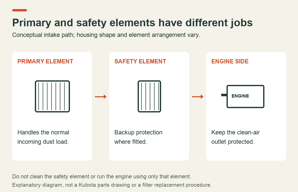 Conceptual air-cleaner layout showing the primary element, safety element where fitted, and protected engine-side outlet