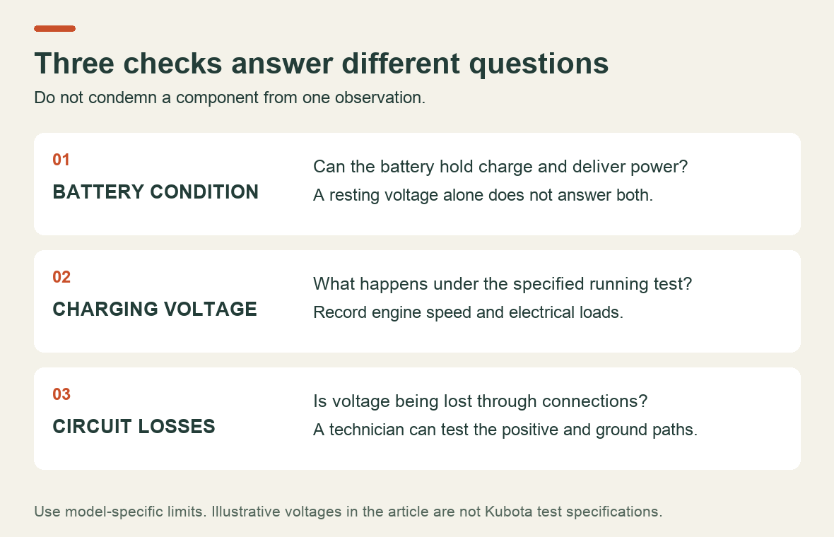 Three checks answer different questions: battery condition, charging voltage and voltage loss through connections
