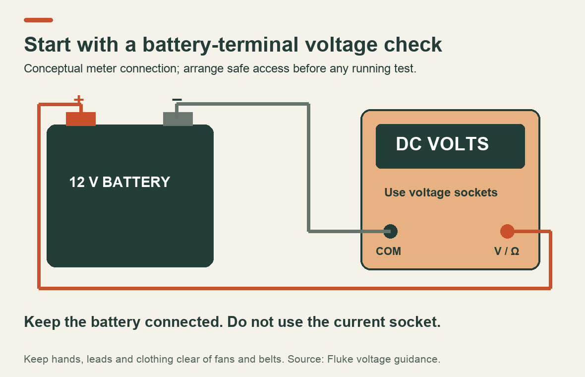 Measure DC voltage across the battery with the voltage and COM sockets; keep the battery connected and avoid the current socket