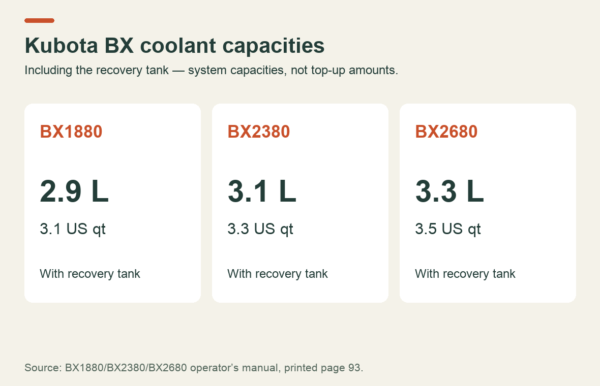 BX coolant capacities including the recovery tank: BX1880 2.9 liters, BX2380 3.1 liters and BX2680 3.3 liters
