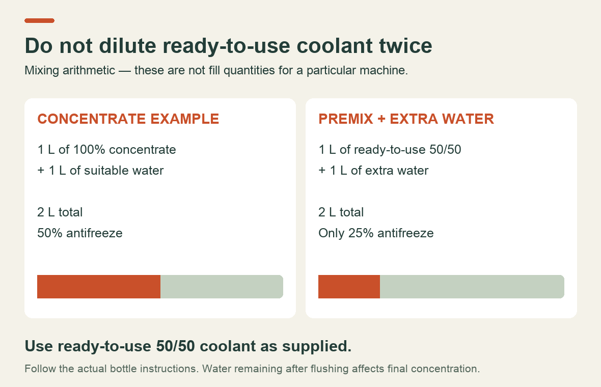 Mixing diagram showing concentrate plus water making 50 percent, while diluting ready-to-use 50/50 coolant again makes 25 percent