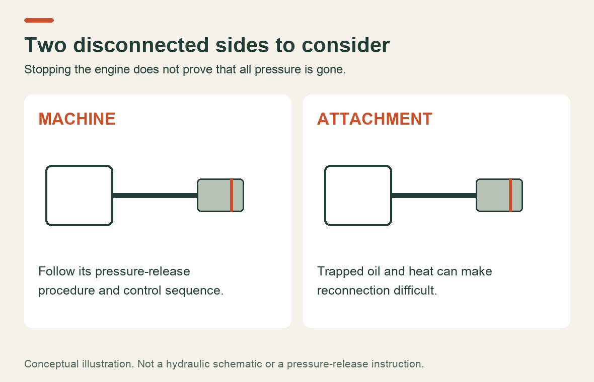 Disconnected machine and attachment hydraulic circuits shown separately, with a reminder that pressure can remain on either side