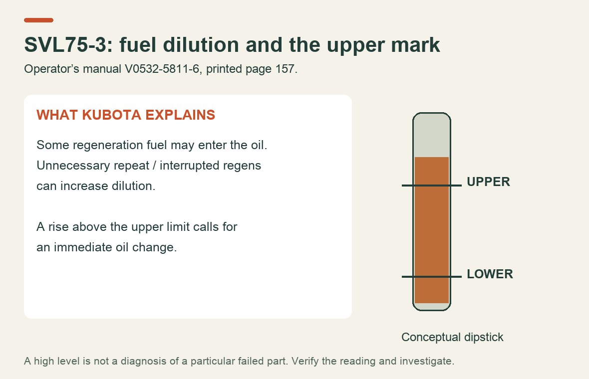 SVL75-3 fuel-dilution guidance: regeneration can add some fuel, unnecessary interruption can increase it, and a rise above the upper mark requires action