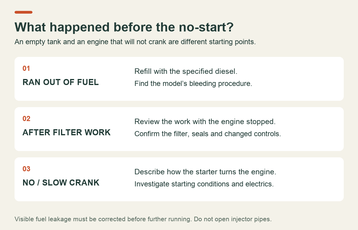 Separate a fuel-system restart after an empty tank or filter work from an engine that does not crank