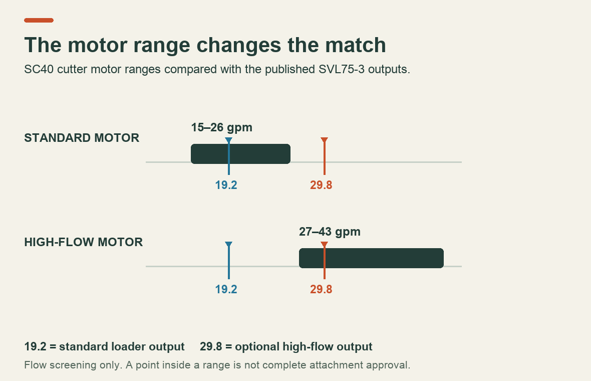 Flow-range screening for SC40 standard and high-flow motors against the two published SVL75-3 auxiliary outputs