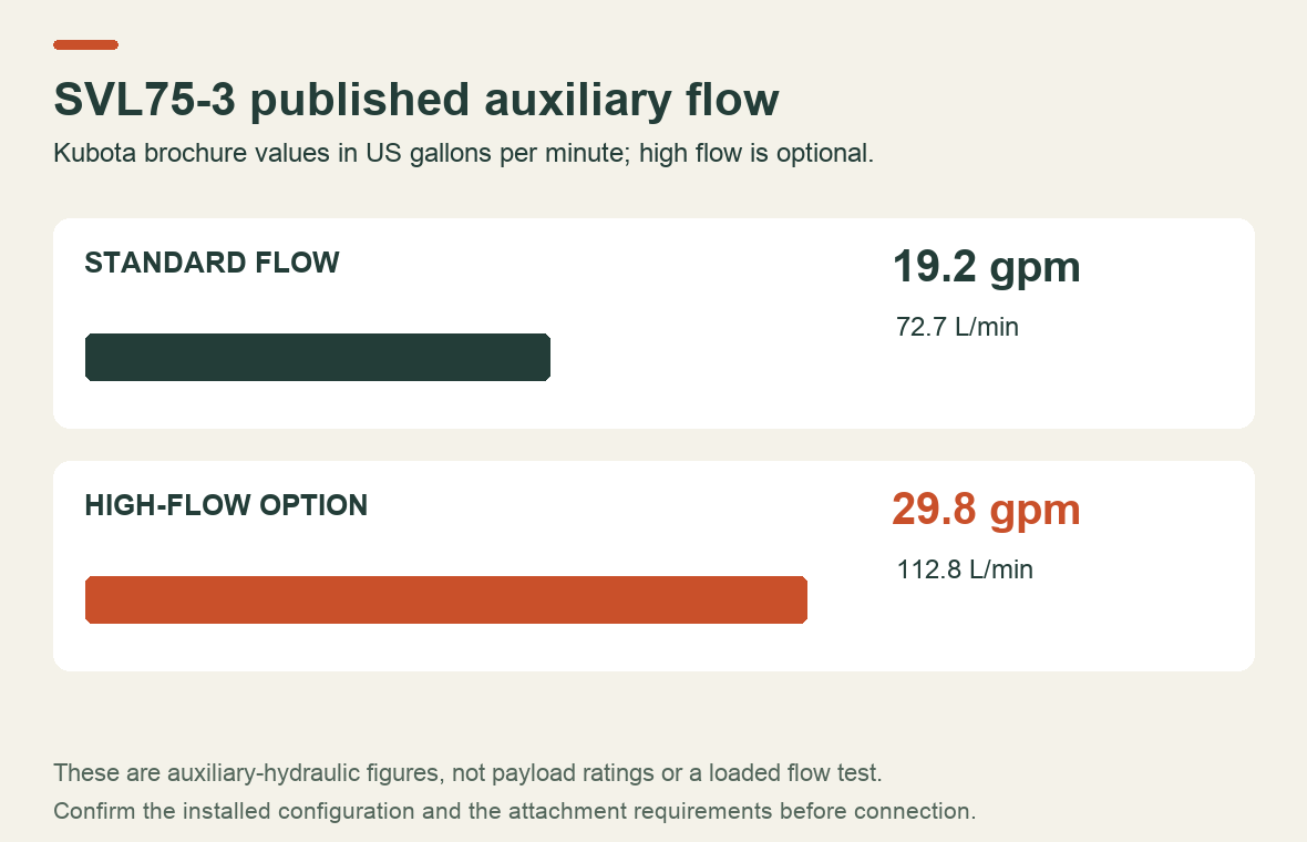 Kubota SVL75-3 published auxiliary flow: 19.2 US gallons per minute standard and 29.8 with the high-flow option