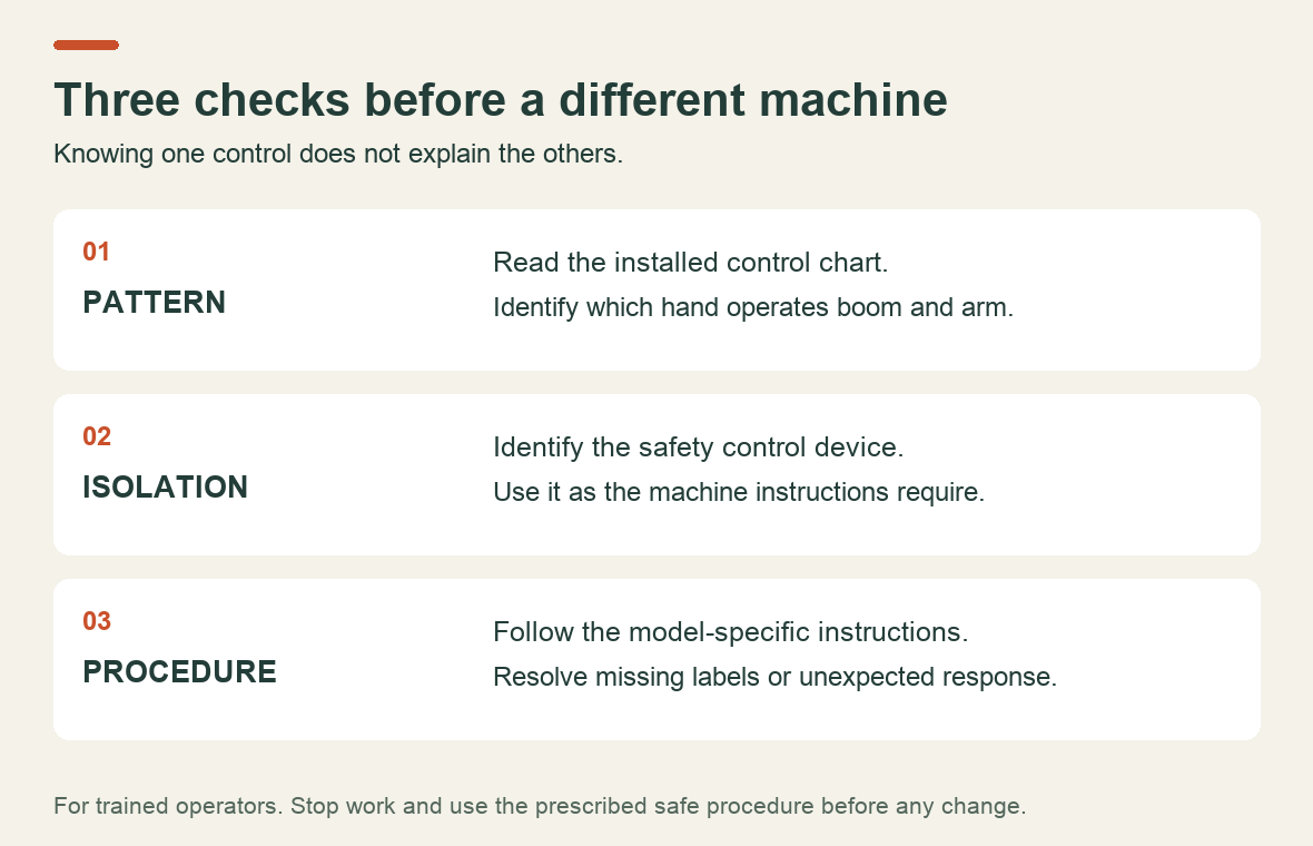 Three separate control checks: identify the pattern, understand the isolation device and follow the machine procedure
