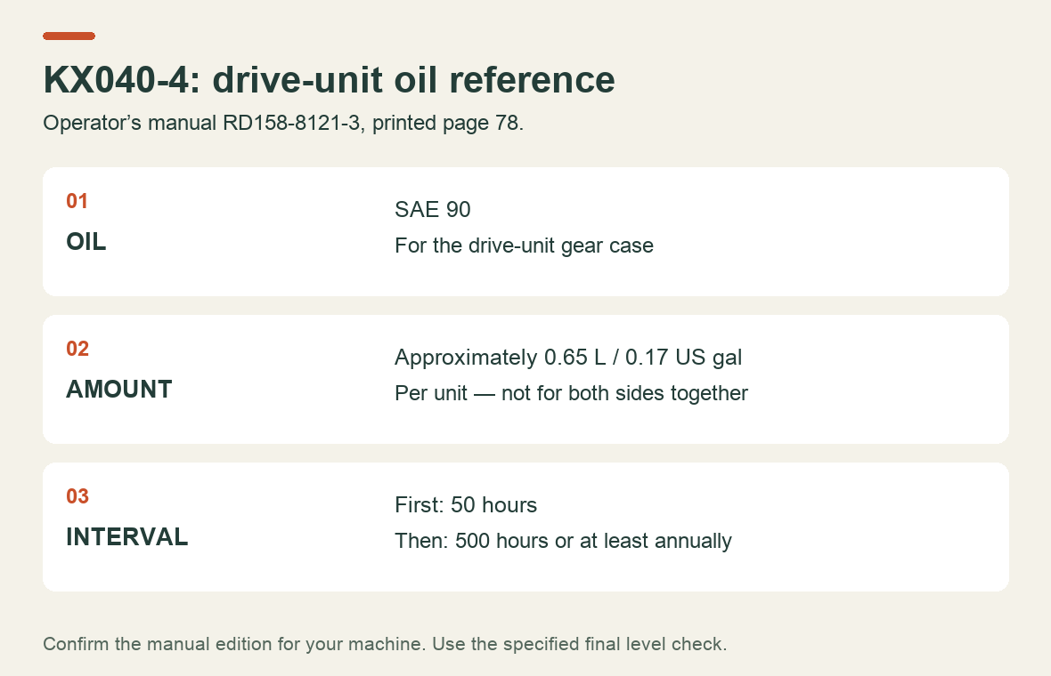 KX040-4 drive-unit reference: SAE 90, approximately 0.65 litre per unit, and a first change at 50 hours followed by 500 hours or annually