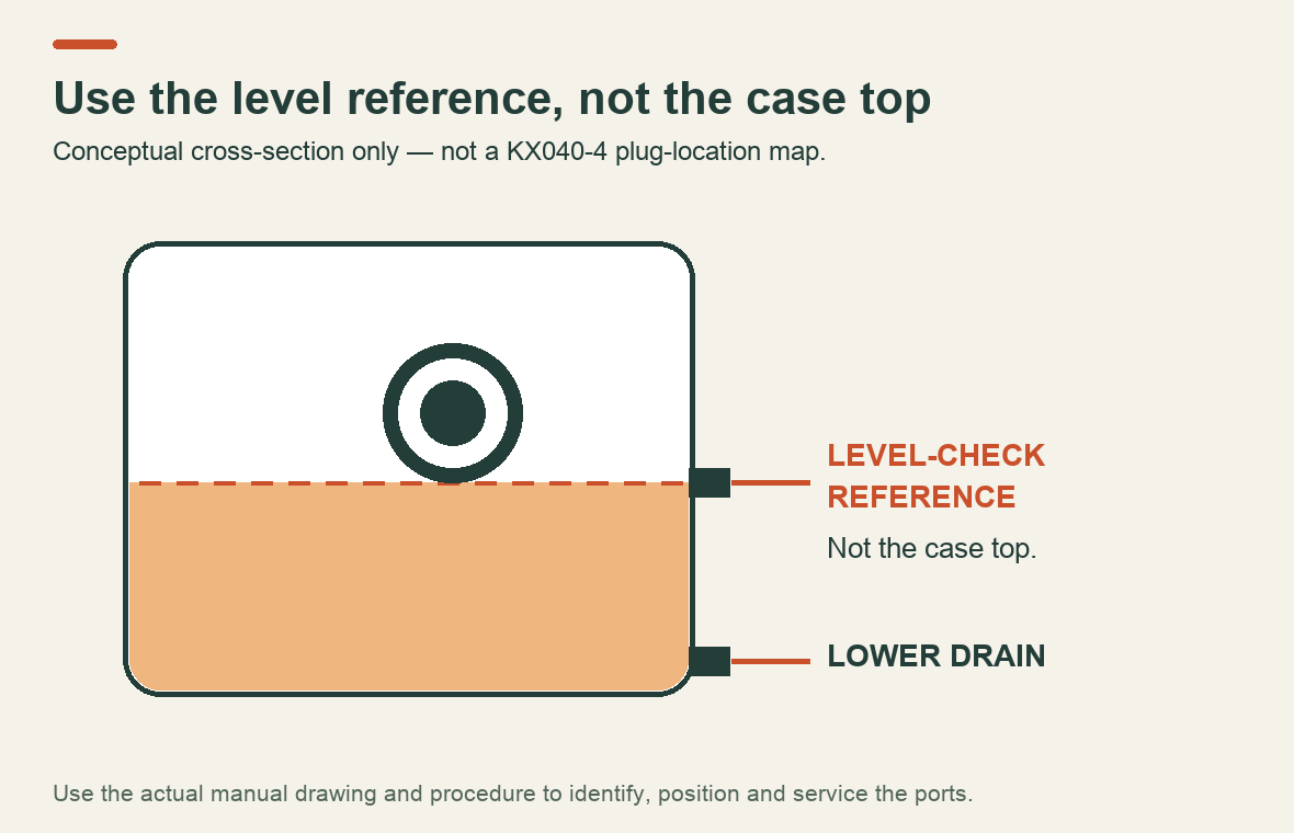 Conceptual gear-case cross-section showing a level-check opening, oil below the reference level and a lower drain; not a plug-location map