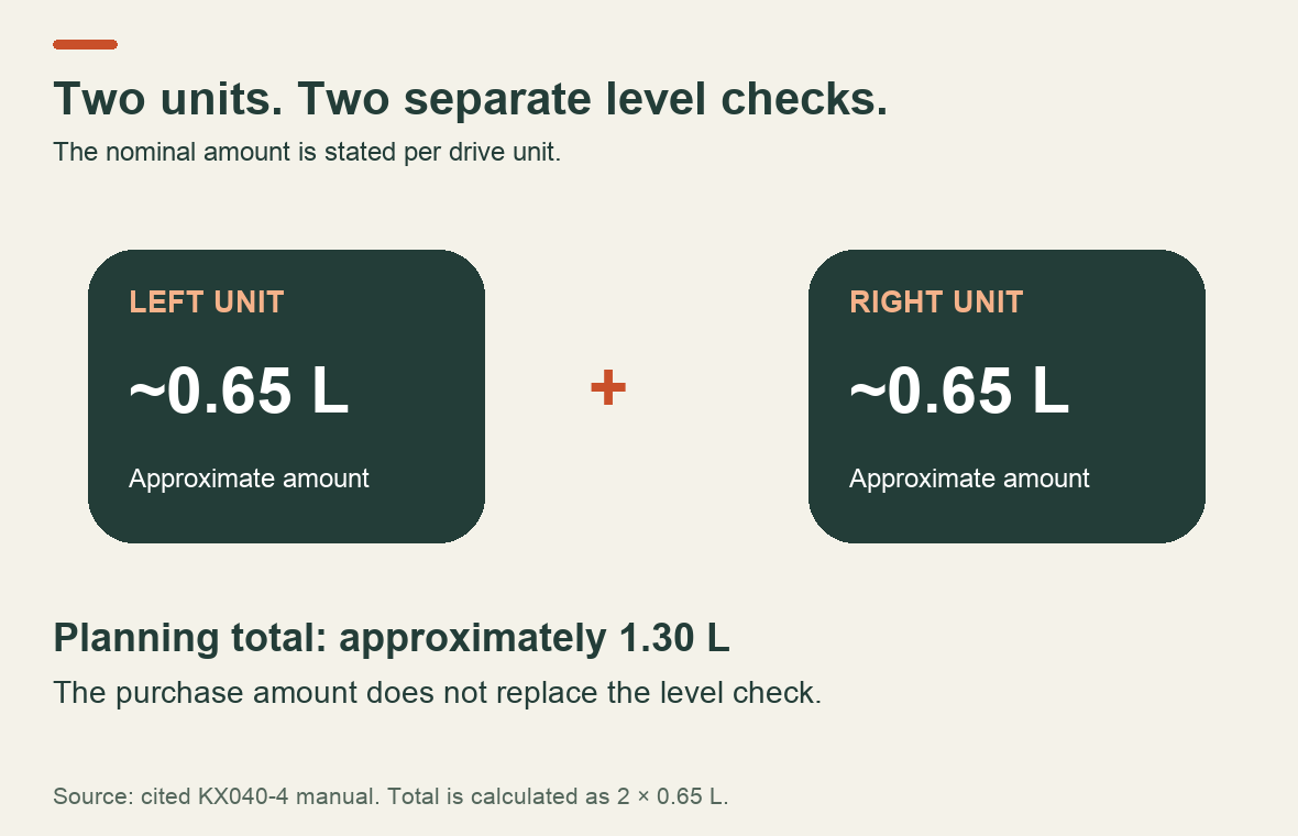 Two separate drive units at approximately 0.65 litre each give a planning total of 1.30 litres; final level is checked at each unit