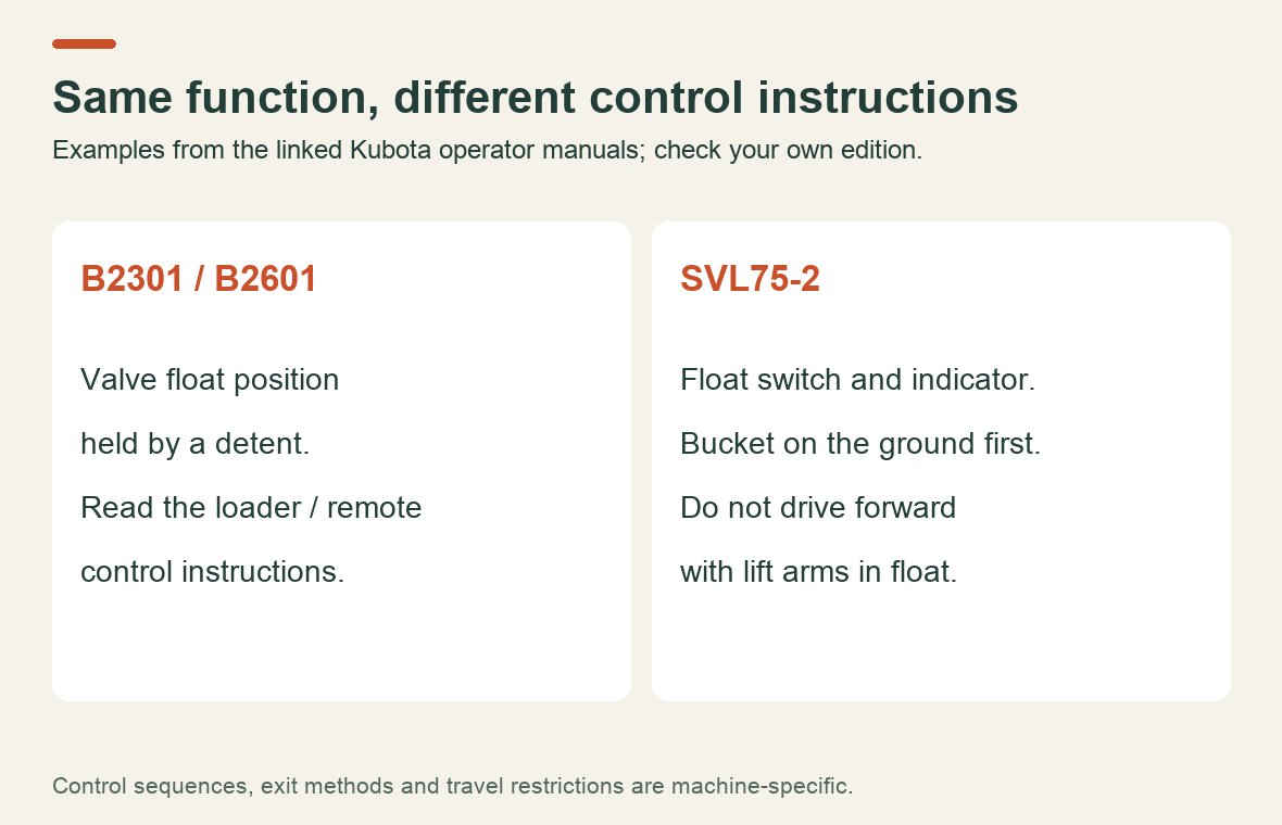 Model-specific float examples: B2301 and B2601 valve detent compared with the SVL75-2 switch and forward-travel restriction
