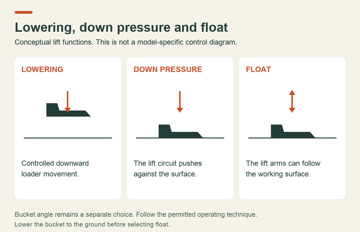 Conceptual comparison of controlled lowering, hydraulic down pressure and loader float following the surface