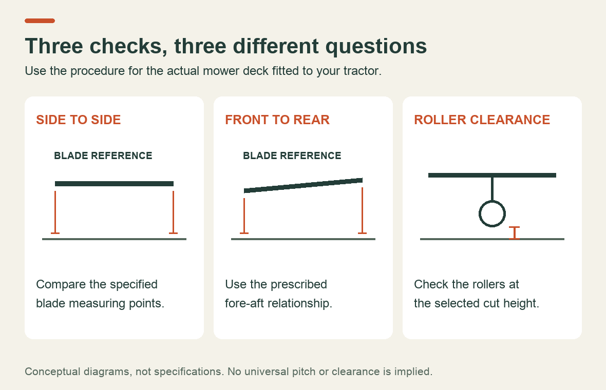 Three separate mower setup checks: side-to-side height, front-to-rear relationship and anti-scalp roller clearance