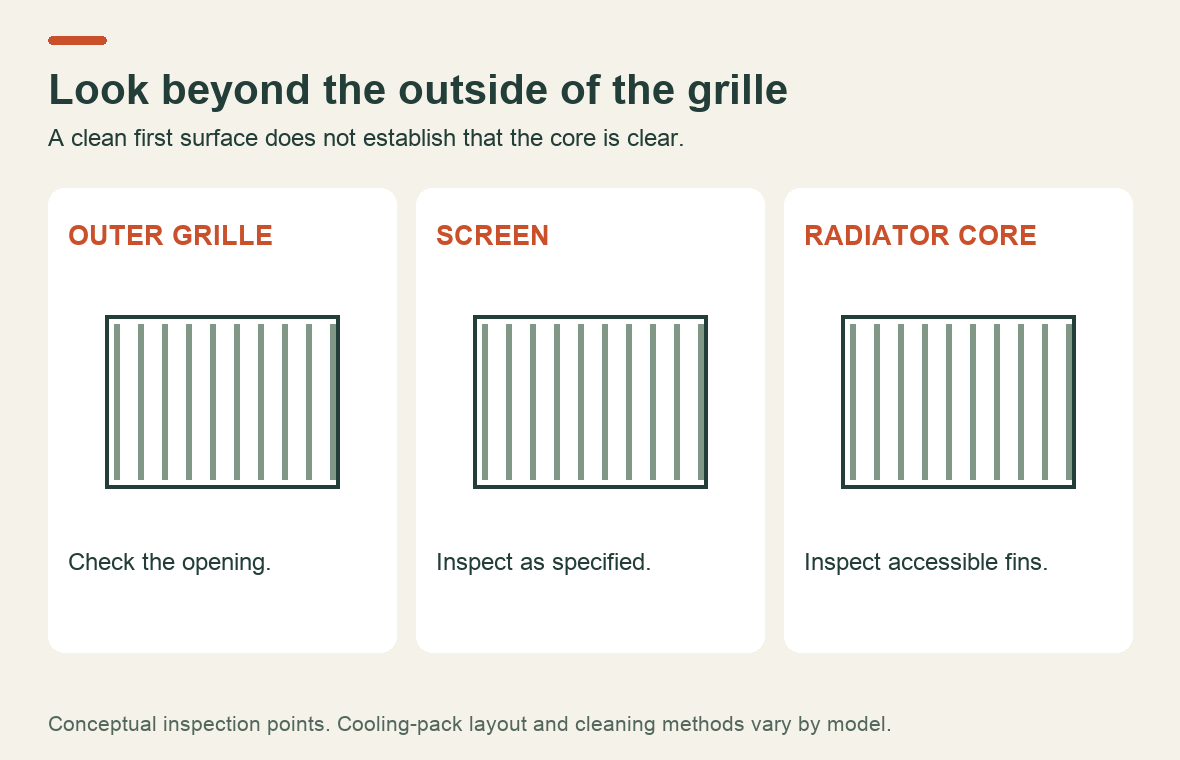 Conceptual cooling airflow illustration showing that an outer grille, a removable screen and a radiator core are separate inspection points