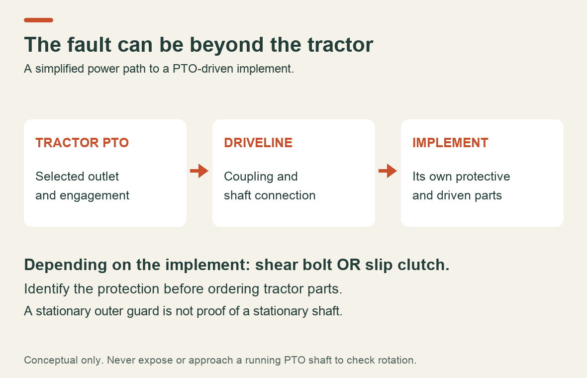 Power passes from the tractor PTO through the coupling and implement driveline to the attachment; protection may be on the implement