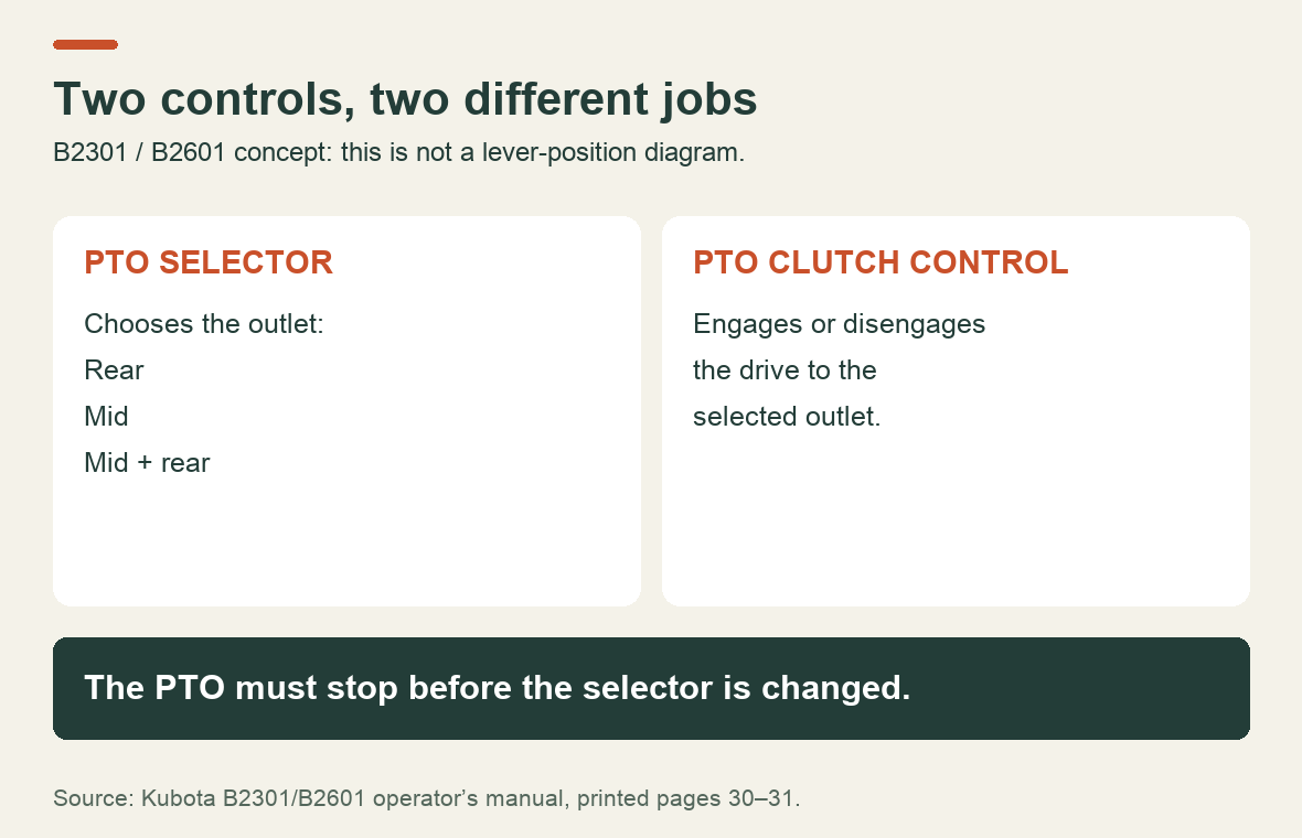 Conceptual distinction between choosing the rear or mid PTO outlet and engaging drive with the PTO clutch control