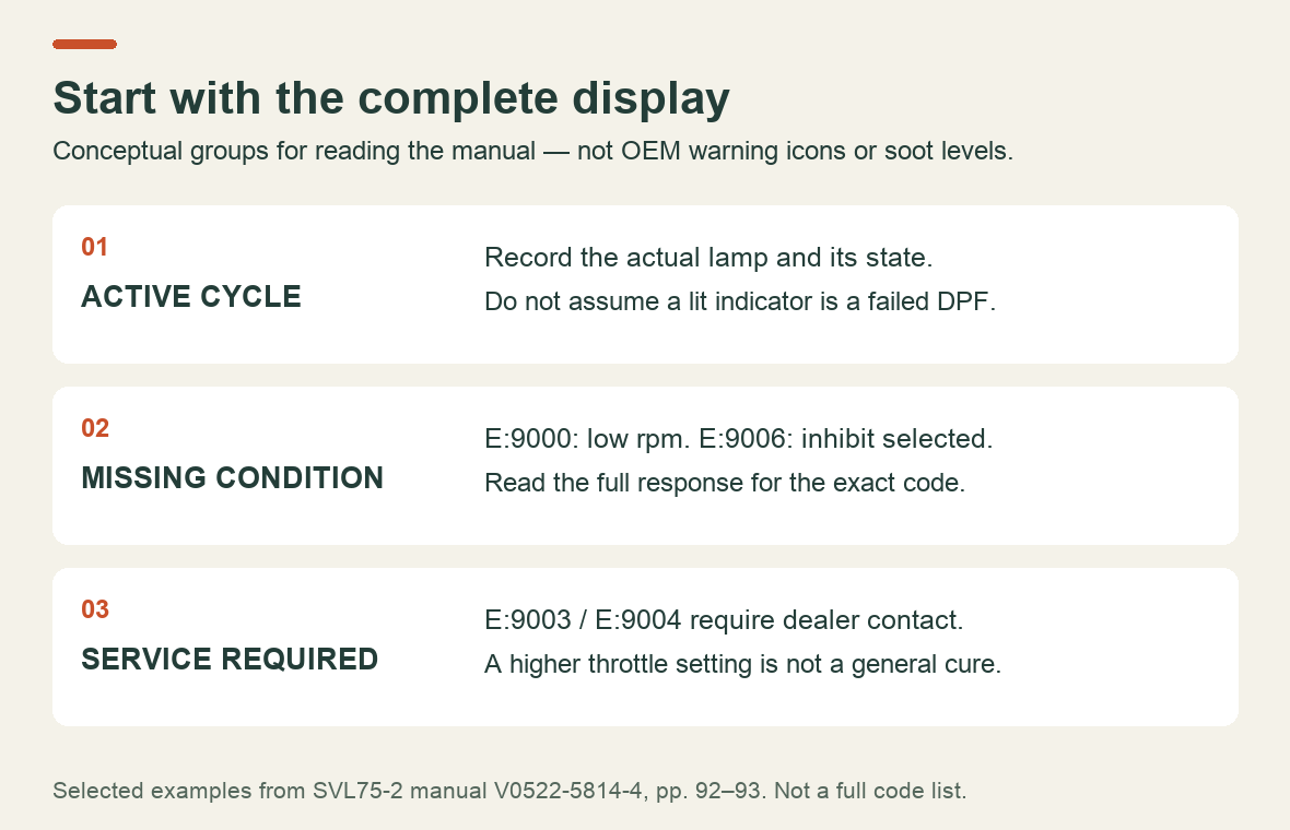 Three different SVL75-2 DPF observations: an active cycle, a missing condition and a service-level fault.
