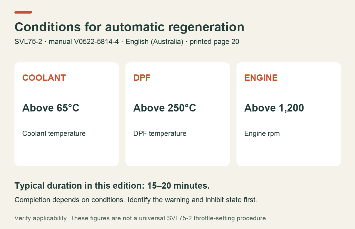 The three documented regeneration conditions in SVL75-2 manual V0522-5814-4: coolant, DPF temperature and engine speed.