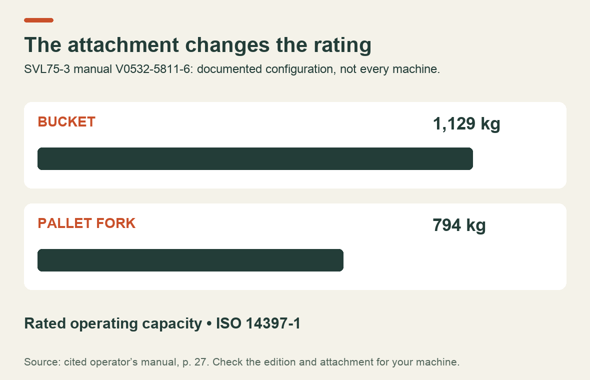 Comparison of the cited SVL75-3 manual ratings: 1129 kilograms for the bucket and 794 kilograms for pallet forks