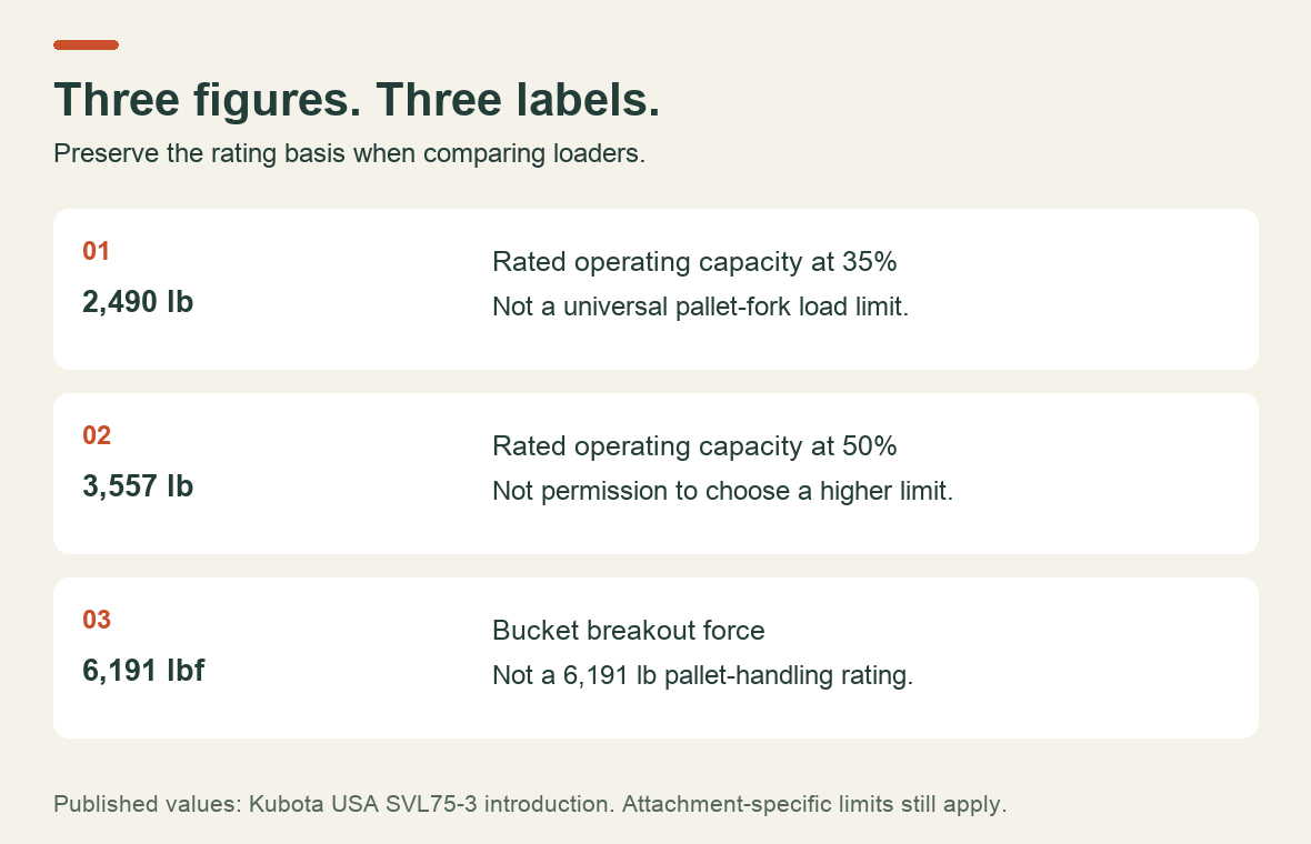 SVL75-3 published figures separated into 35 percent rated capacity, 50 percent rated capacity and bucket breakout force