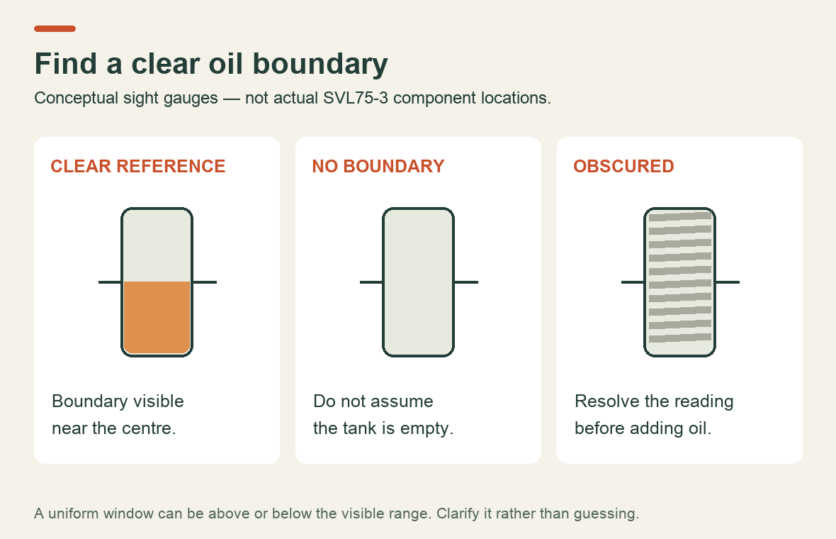 A visible oil boundary near the centre of a sight gauge is a level reading; a uniformly coloured or unclear gauge needs clarification before filling
