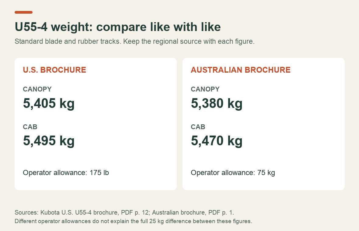 U55-4 rubber-track weights kept separate by source: U.S. standard blade canopy 5,405 kilograms and cab 5,495; Australia canopy 5,380 and cab 5,470