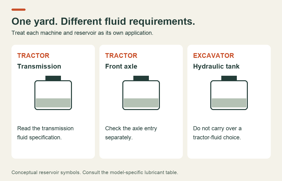 Tractor transmission, front axle and excavator hydraulic tank shown as separate applications requiring their own fluid specification