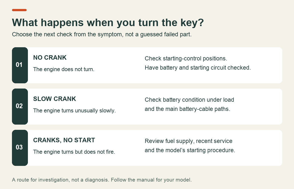 Starting-check flowchart separating no crank, slow crank and normal cranking without firing