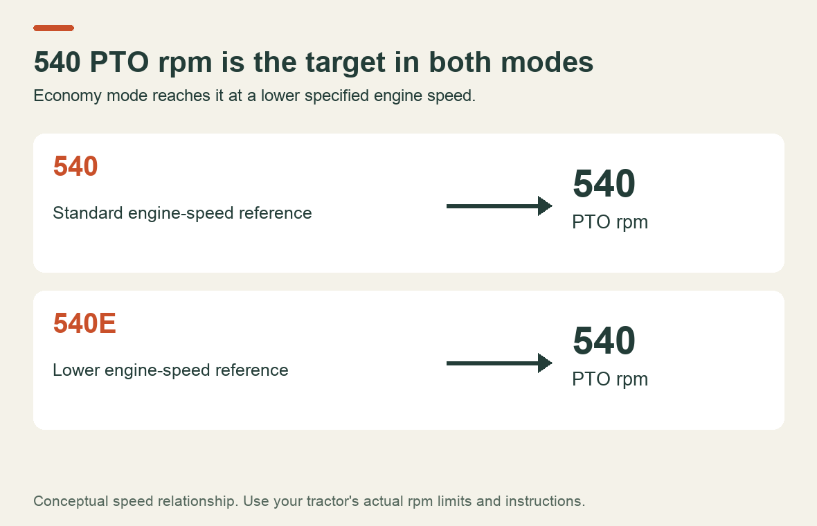 Standard and economy PTO modes both target 540 rpm at the output while requiring different engine speeds