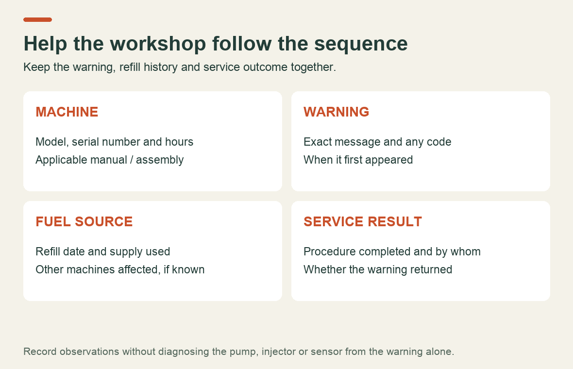 Fuel-warning service record with machine identity, message, refueling source and result after the prescribed service