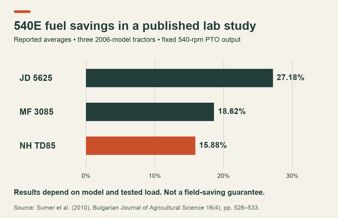 Reported average fuel savings from a 2010 dynamometer study: JD 5625 27.18 percent, MF 3085 18.62 percent and NH TD85 15.88 percent; not field guarantees.