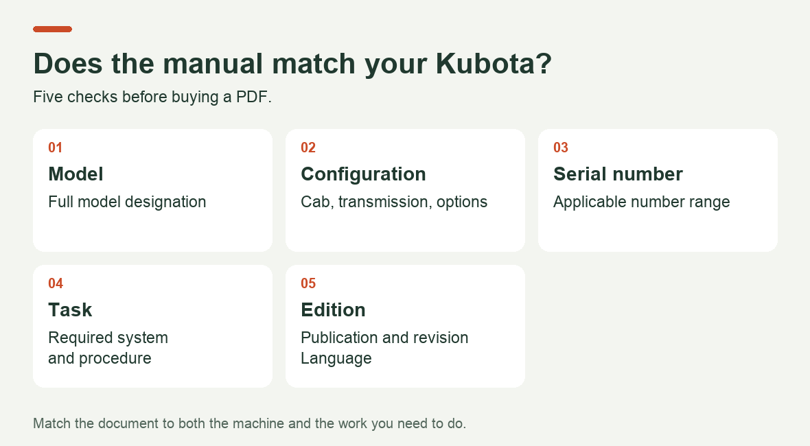 Five manual checks: model, configuration, serial number, task and edition